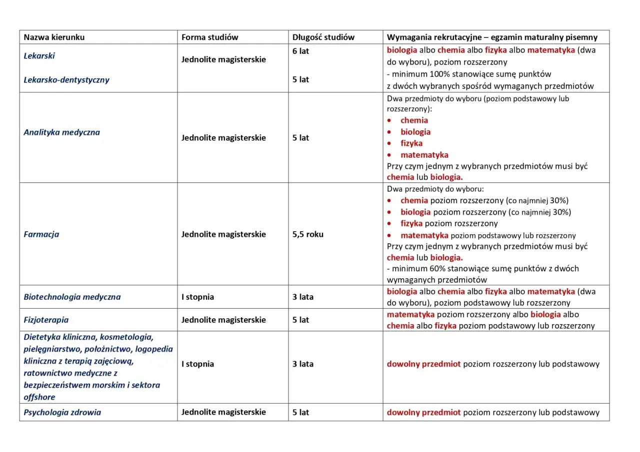 Tabela z wymaganiami rekrutacyjnymi na studia medyczne