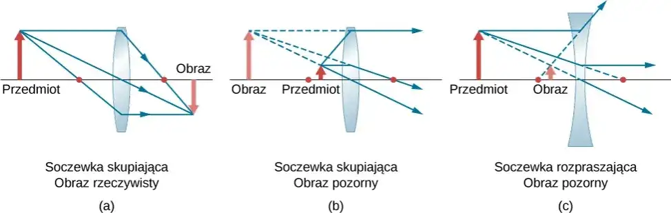 schemat soczewki ogniskowa odległość przedmiotu obrazu