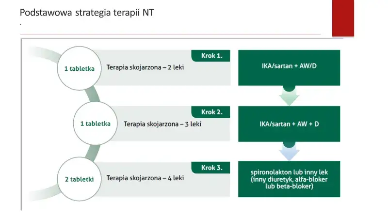 schemat działania leków na nadciśnienie tętnicze