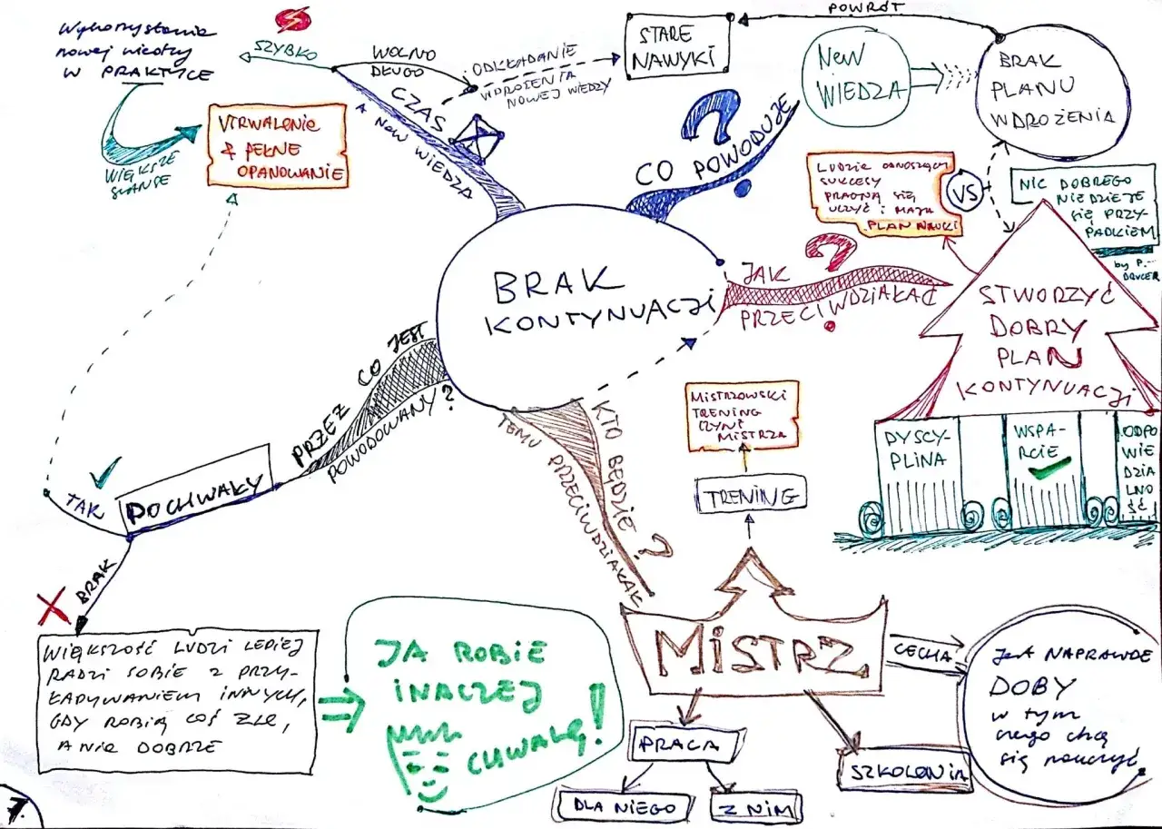 Mapa myśli obszary rozwoju osobistego