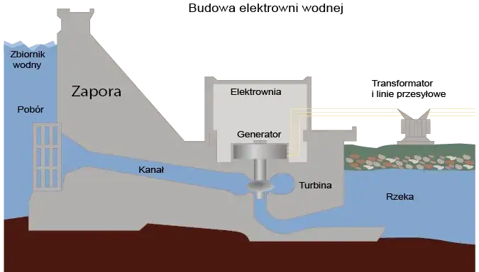 Zdjęcie Woda zamienia się w prąd? Schemat elektrowni wodnej dla ciekawych
