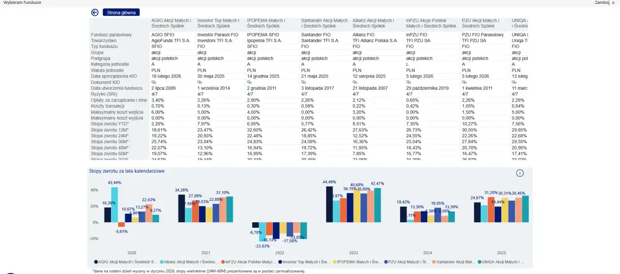 Tabela porównująca stopy zwrotu funduszy akcyjnych. Czy fundusze inwestycyjne są bezpieczne? Analiza danych historycznych pomoże ocenić ryzyko.