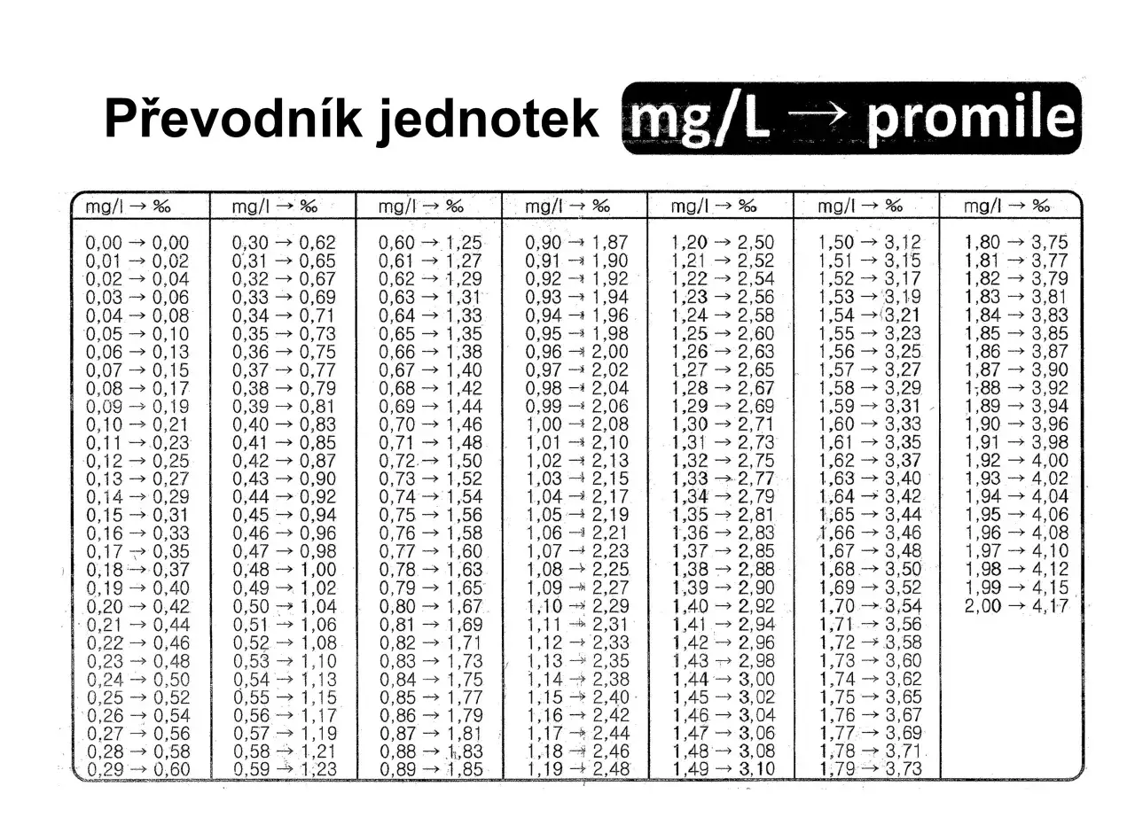 Przelicznik promile mg/l