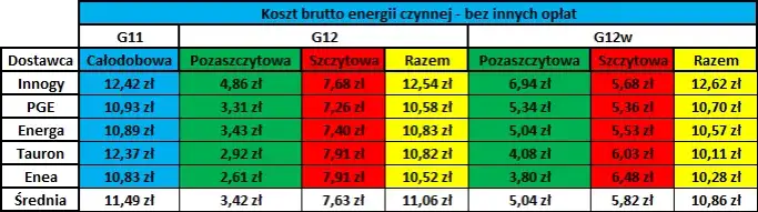 taryfy prądu G12 G12w por&oacute;wnanie stref czasowych