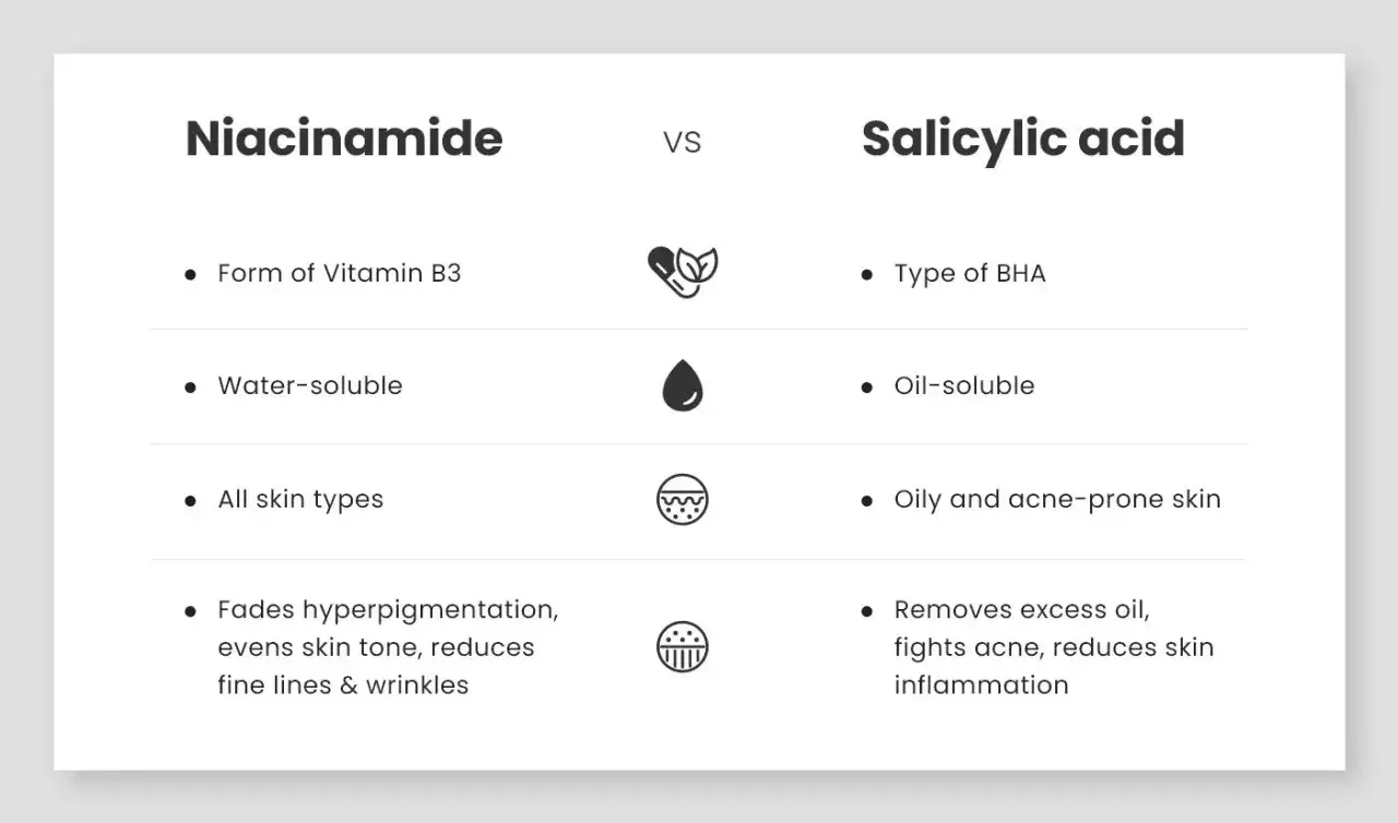 Porównanie: niacynamid (forma witaminy B3, rozpuszczalny w wodzie, dla wszystkich typów skóry) vs kwas salicylowy (typ BHA, rozpuszczalny w oleju, dla skóry tłustej i trądzikowej).