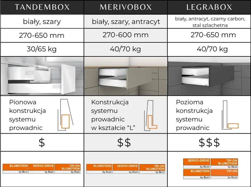 Rodzaje prowadnic do szuflad por&oacute;wnanie
