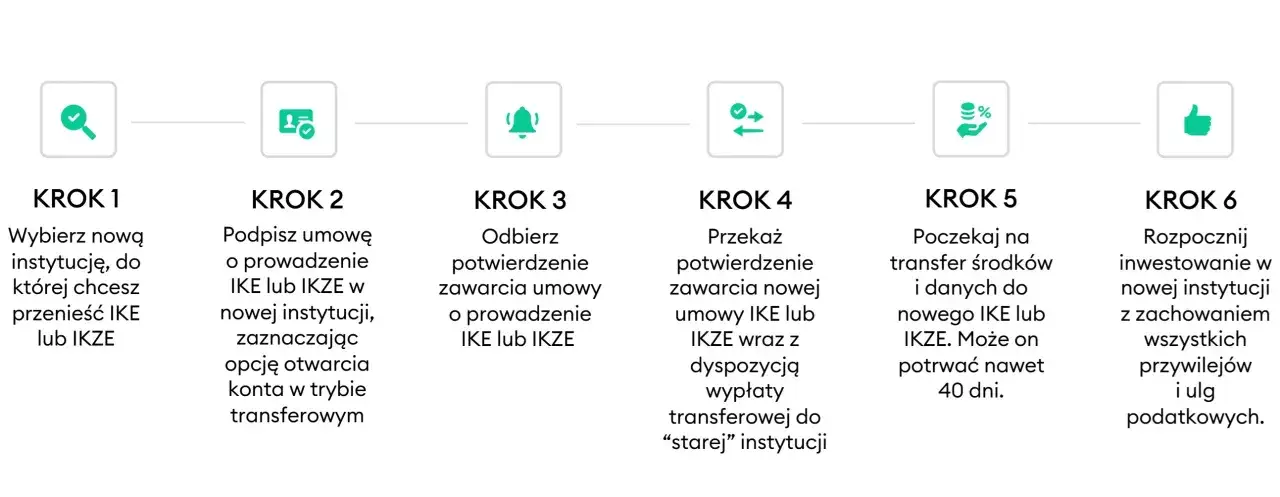 Proces przeniesienia IKE/IKZE: wybierz instytucję, podpisz umowę, odbierz potwierdzenie, przekaż dyspozycję, poczekaj na transfer, rozpocznij inwestowanie.