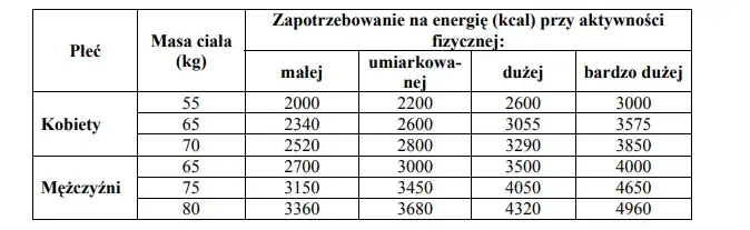 Zdjęcie Ile kalorii dla mężczyzny 80 kg? Sprawdź swoje potrzeby energetyczne