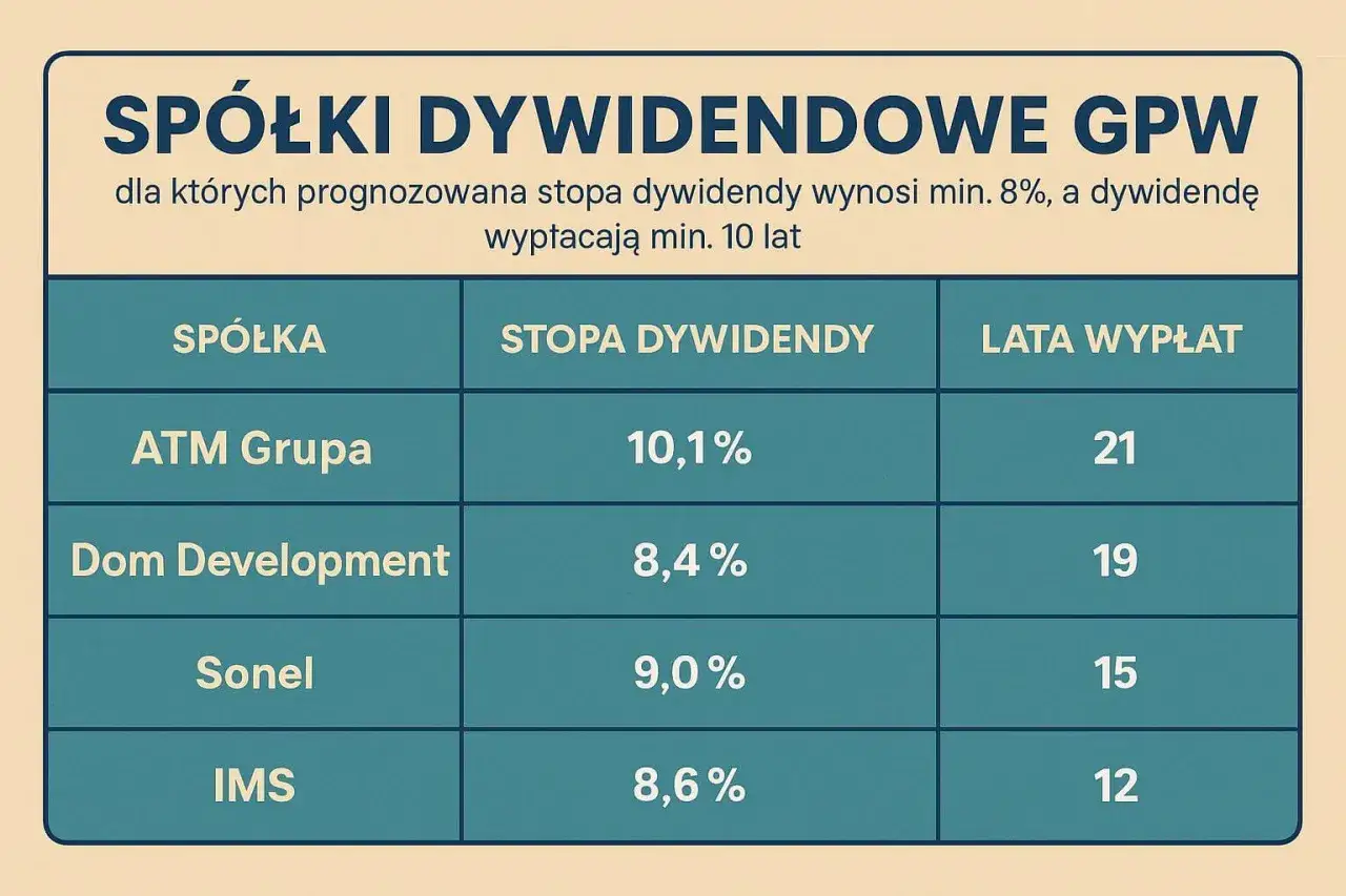 Zdjęcie  Najlepsze polskie spółki dywidendowe które warto śledzić | Zysk z dywidendy