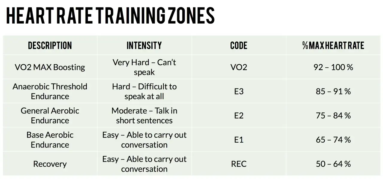 Tabela stref treningowych tętna: VO2 MAX Boosting (92-100% tętna maksymalnego), Anaerobic Threshold Endurance (85-91%), General Aerobic Endurance (75-84%), Base Aerobic Endurance (65-74%), Recovery (50-64%).