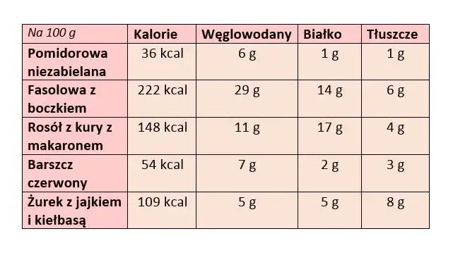 tabela kaloryczności zup dietetycznych i kalorycznych
