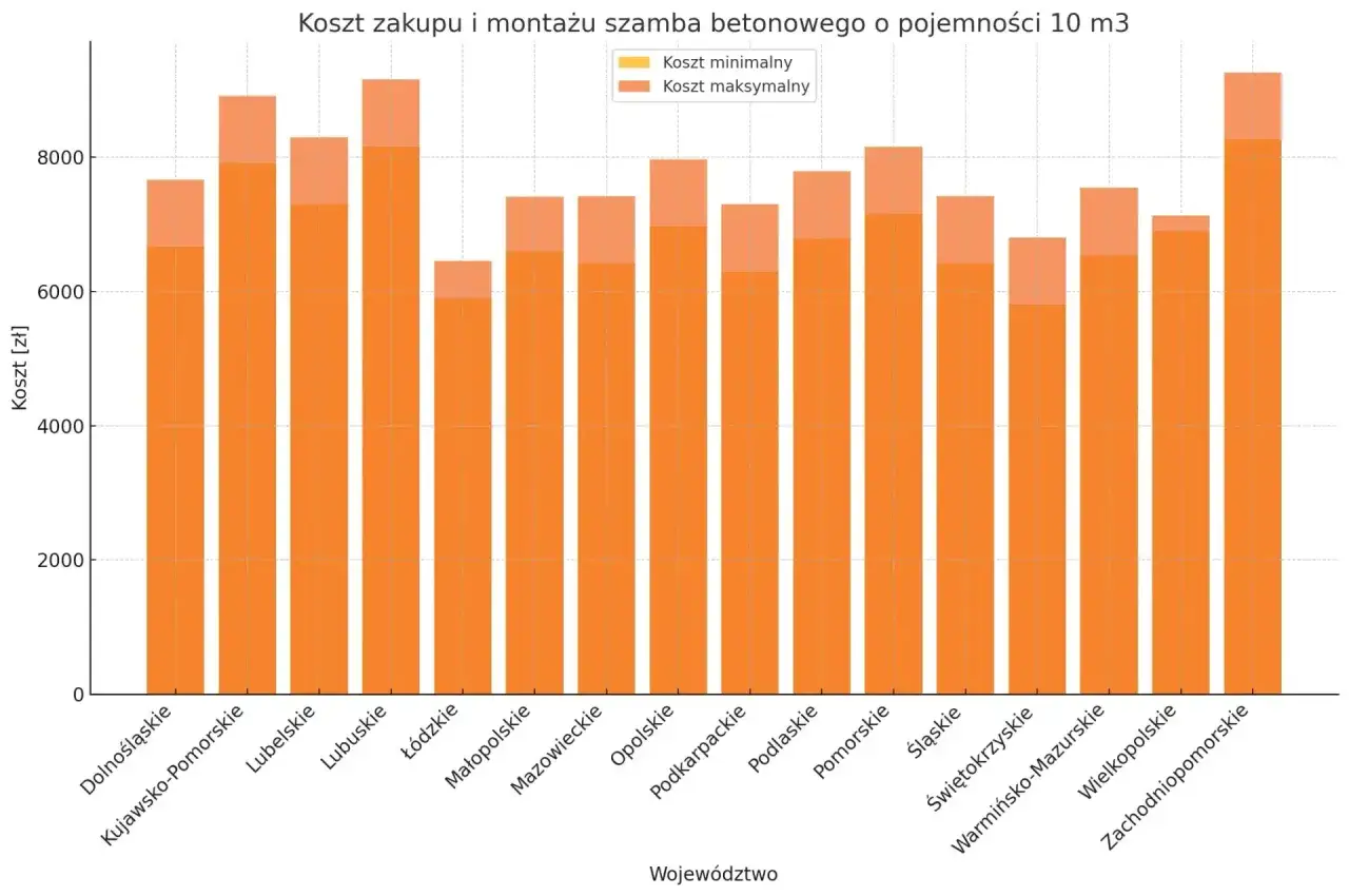 Wykres słupkowy pokazuje, ile kosztuje budowa szamba betonowego 10 m3 w różnych województwach.