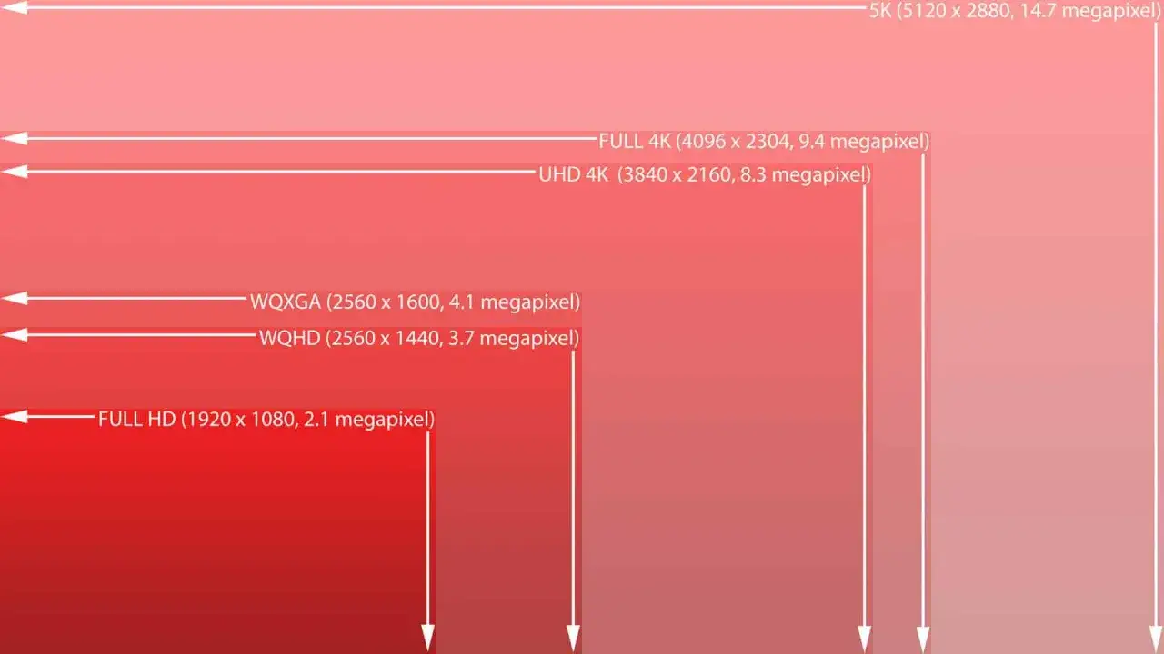 Por&oacute;wnanie rozdzielczości: FULL HD, WQHD, WQXGA, UHD 4K, FULL 4K i 5K. Jaka to rozdzielczość? Wykres pokazuje r&oacute;żnice.