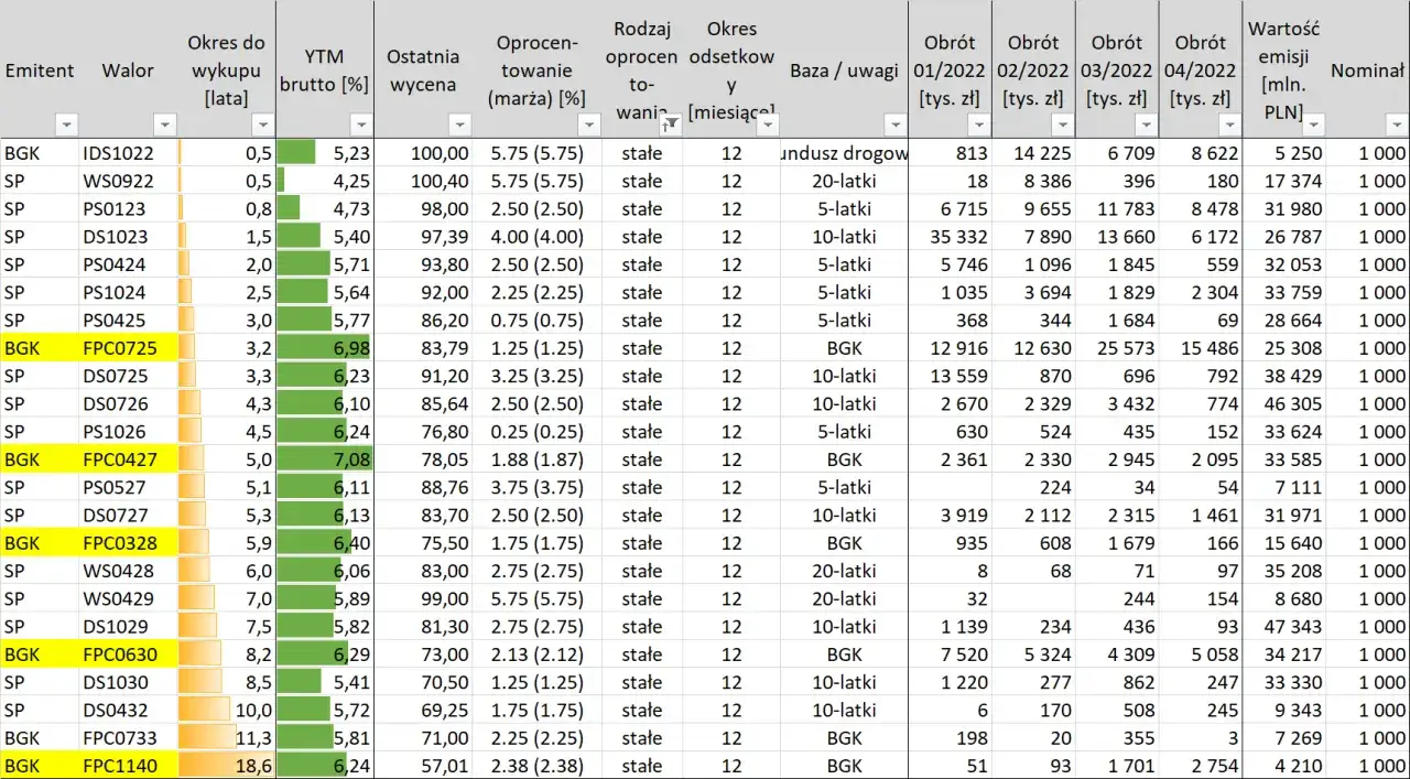 Tabela oprocentowania obligacji skarbowych detalicznych
