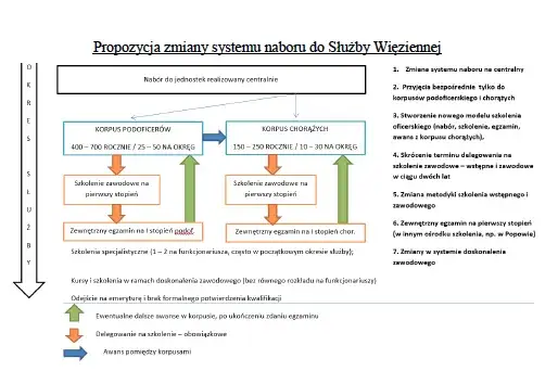 Schemat rekrutacji do Służby Więziennej