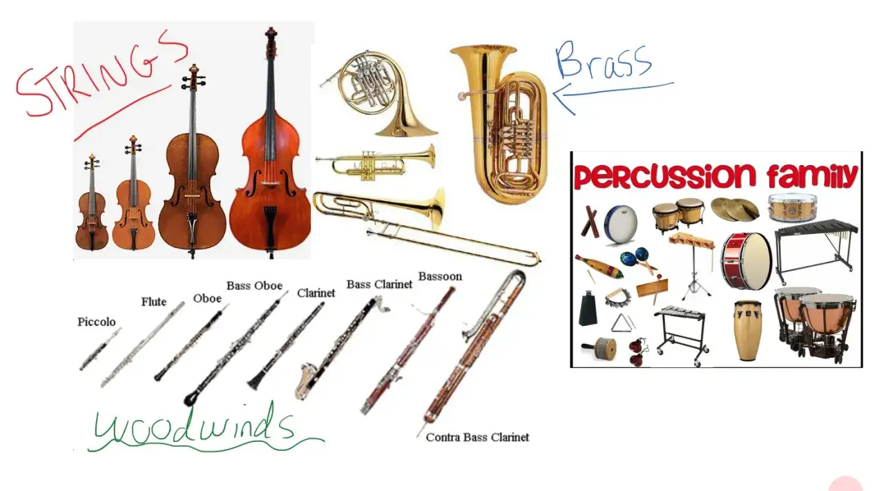 Instrumenty dęte drewniane: flet, obój, klarnet, fagot i ich odmiany. Obok instrumenty smyczkowe i dęte blaszane.