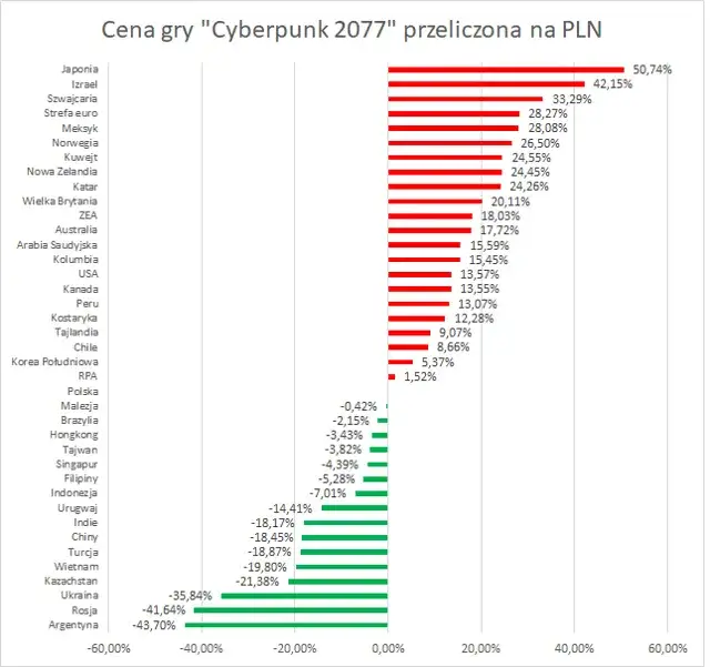 Tabela porównawcza Cyberpunk 2077 ceny