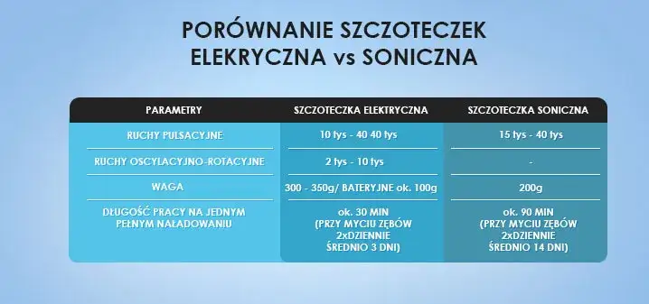 por&oacute;wnanie szczoteczek sonicznej rotacyjnej manualnej