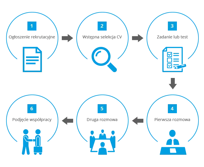 proces rekrutacji online etapy