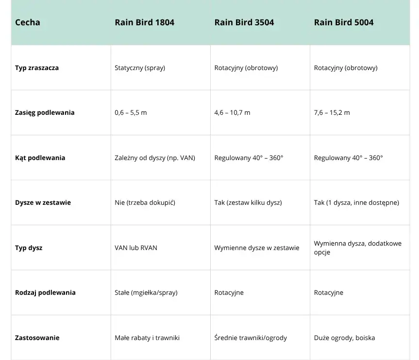 Porównanie zraszacza statycznego i rotacyjnego schemat
