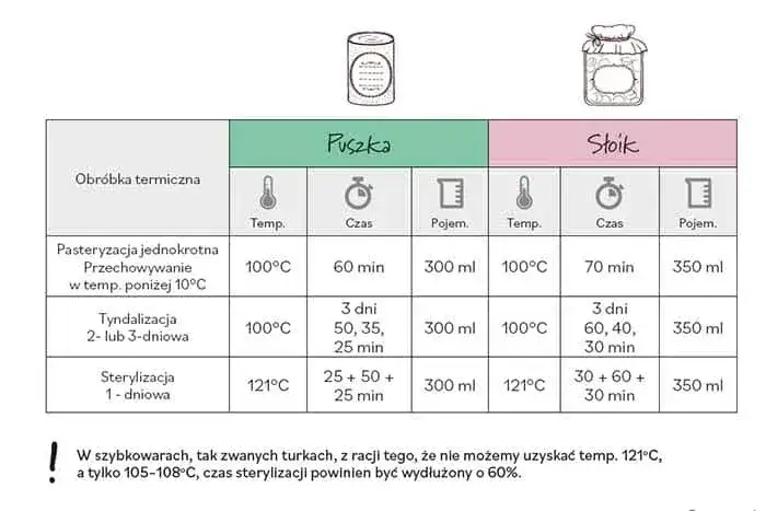 Tyndalizacja schemat trzykrotnej pasteryzacji
