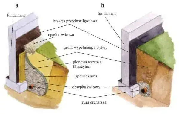 schemat drenażu opaskowego z geowł&oacute;kniną