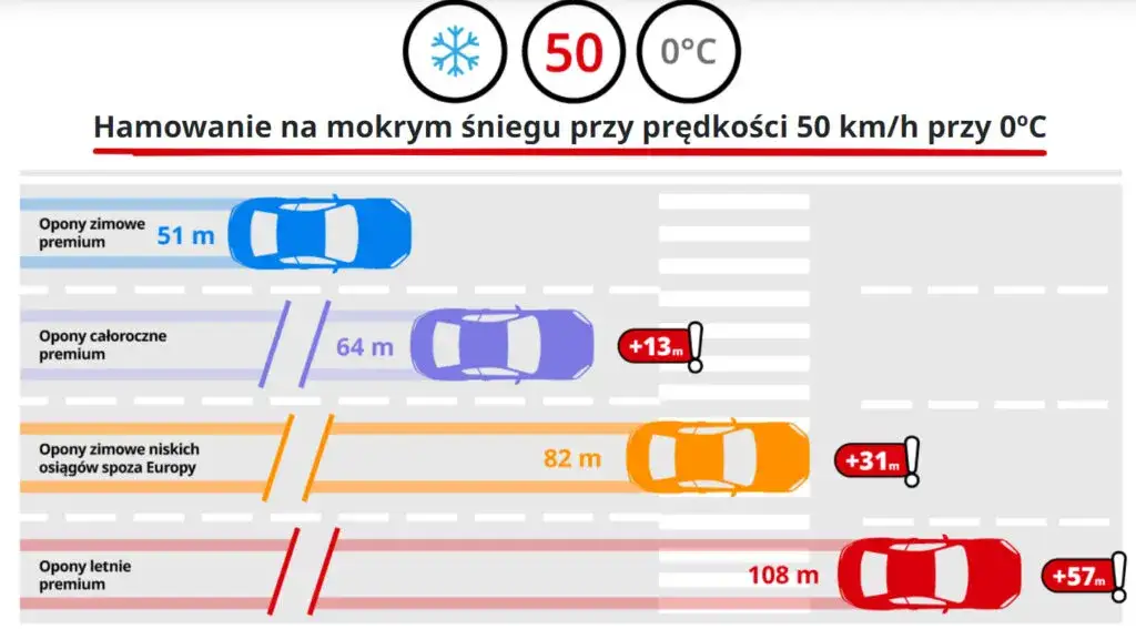 Termometr 7 stopni Celsjusza opony letnie