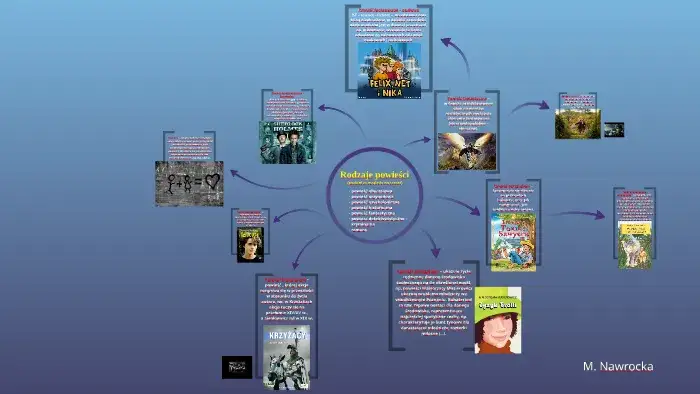 Rodzaje powieści historycznej infografika