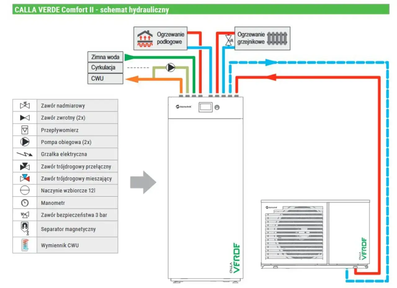 Schemat hydrauliczny pokazuje, jak działa sprzęgło hydrauliczne w systemie Calla Verde, łącząc ogrzewanie podłogowe i grzejnikowe z jednostką zewnętrzną.
