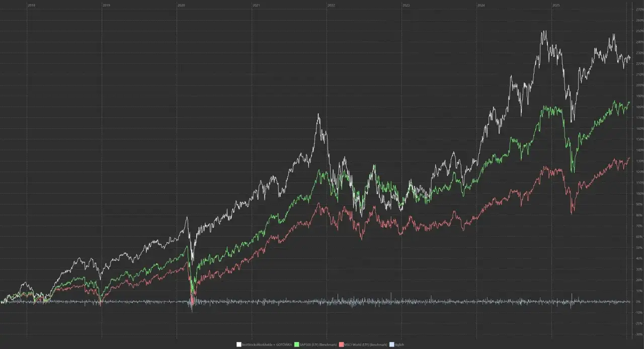 Wykres pokazuje wzrosty r&oacute;żnych inwestycji od 2018 do 2025 roku. Zastanawiasz się, ile można zarobić na giełdzie w miesiąc? Ten wykres daje perspektywę długoterminową.