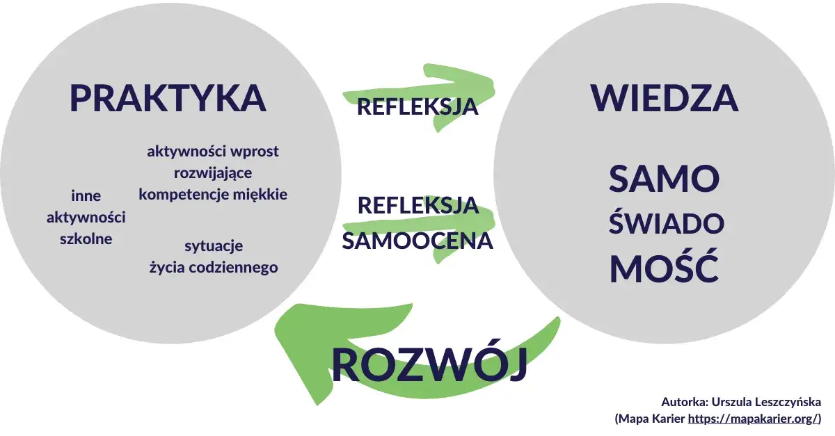 kompetencje miękkie i twarde, rozwój zawodowy