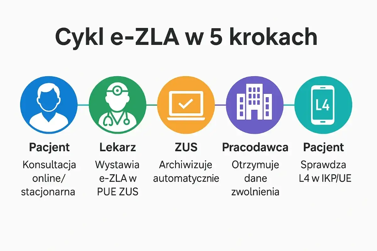 Lekarz wystawiający zwolnienie lekarskie e-ZLA