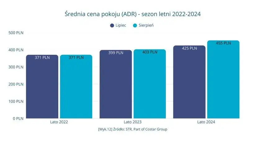 średnie ceny hoteli w Polsce według gwiazdek infografika