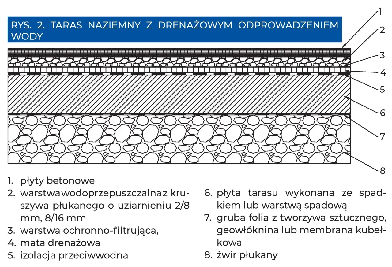 Schemat warstw tarasu naziemnego z drenażem. Pokazuje, jak przygotować podłoże pod taras, od płyt betonowych po żwir płukany.