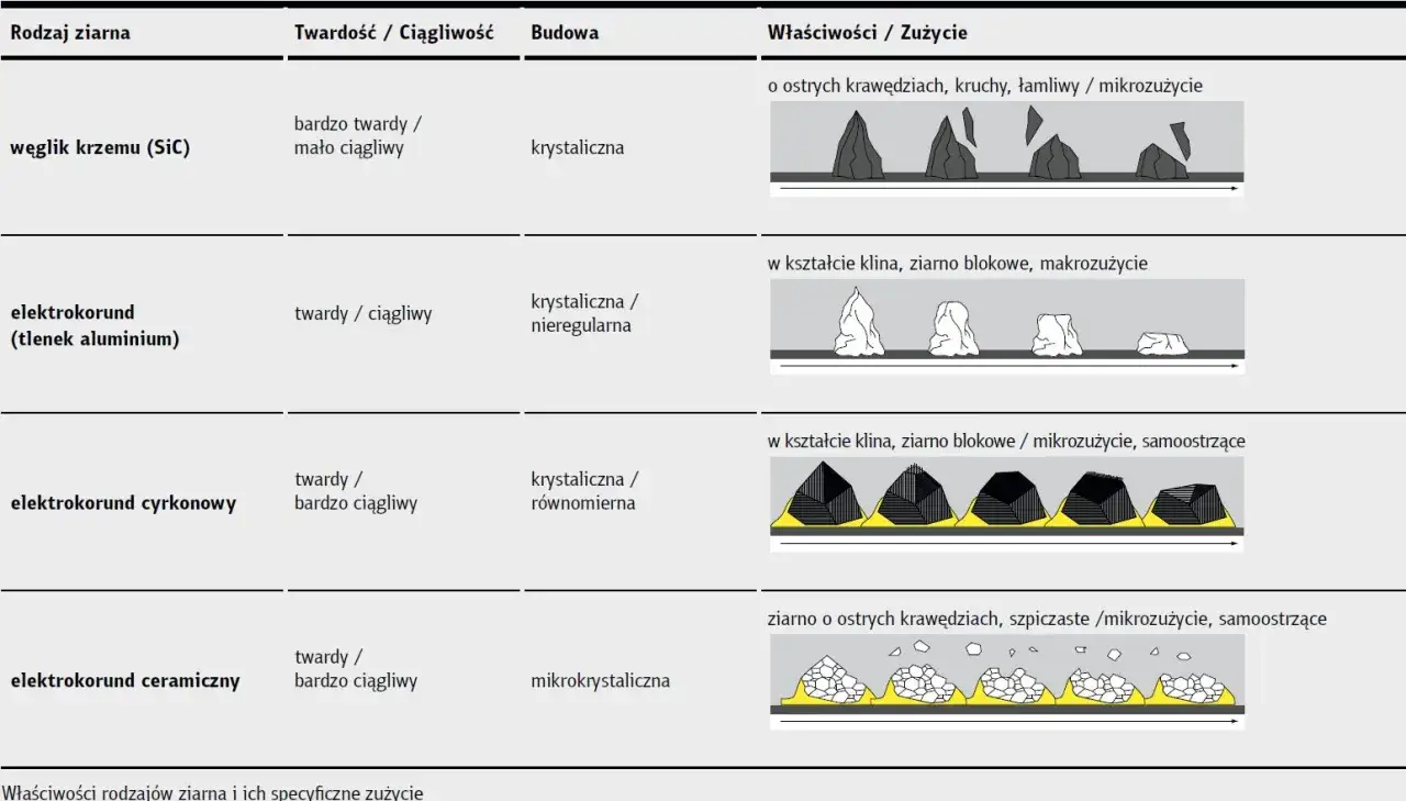 Tabela por&oacute;wnująca rodzaje ziaren ściernych: węglik krzemu, elektrokorund, elektrokorund cyrkonowy i ceramiczny, ich twardość, budowę i zużycie.