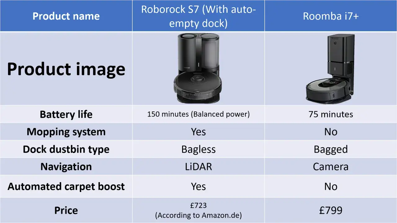 Roborock Ultra Dock vs Roomba Clean Base comparison