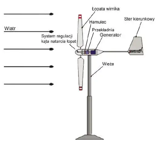 Rodzaje maszt&oacute;w do elektrowni wiatrowych schemat