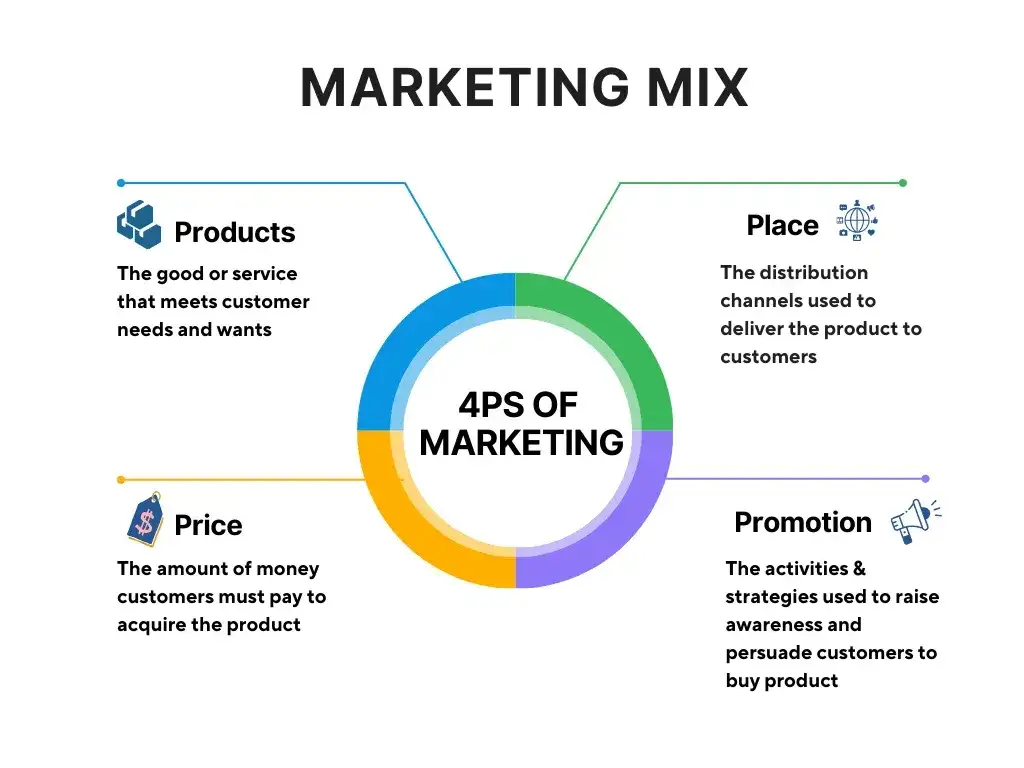 marketing mix 4p model diagram
