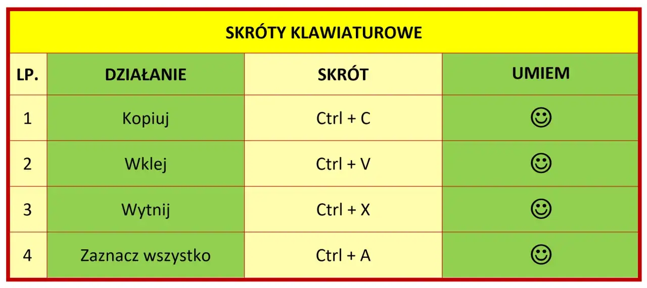 Tabela skrótów klawiaturowych: Kopiuj (Ctrl+C), Wklej (Ctrl+V), Wytnij (Ctrl+X), Zaznacz wszystko (Ctrl+A). Pomaga to jak zrobic tabelę w wordzie.