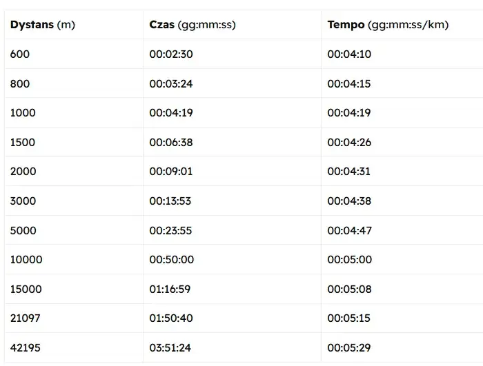 Zdjęcie Pierwszy maraton jaki czas? Oczekiwania i realia dla początkujących