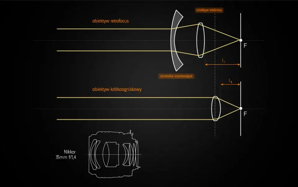 budowa obiektywu schemat