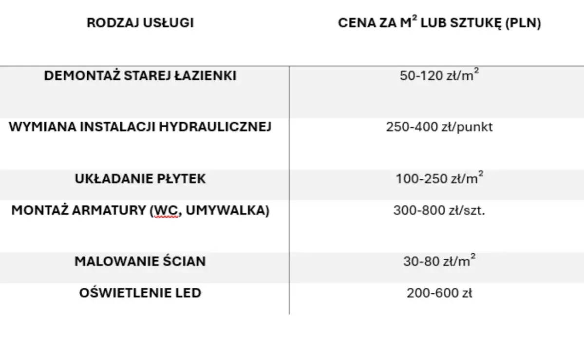 Cennik prac remontowych łazienki