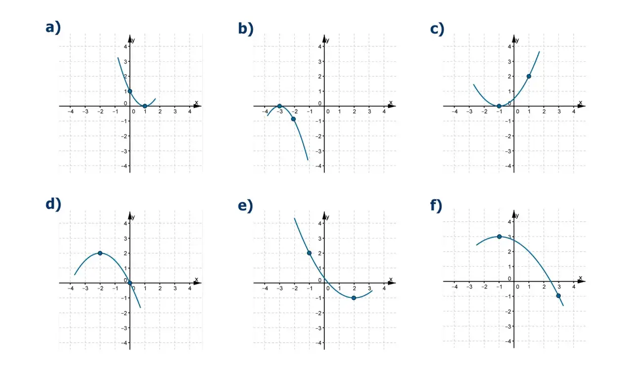 wykres funkcji kwadratowej z oznaczonymi punktami