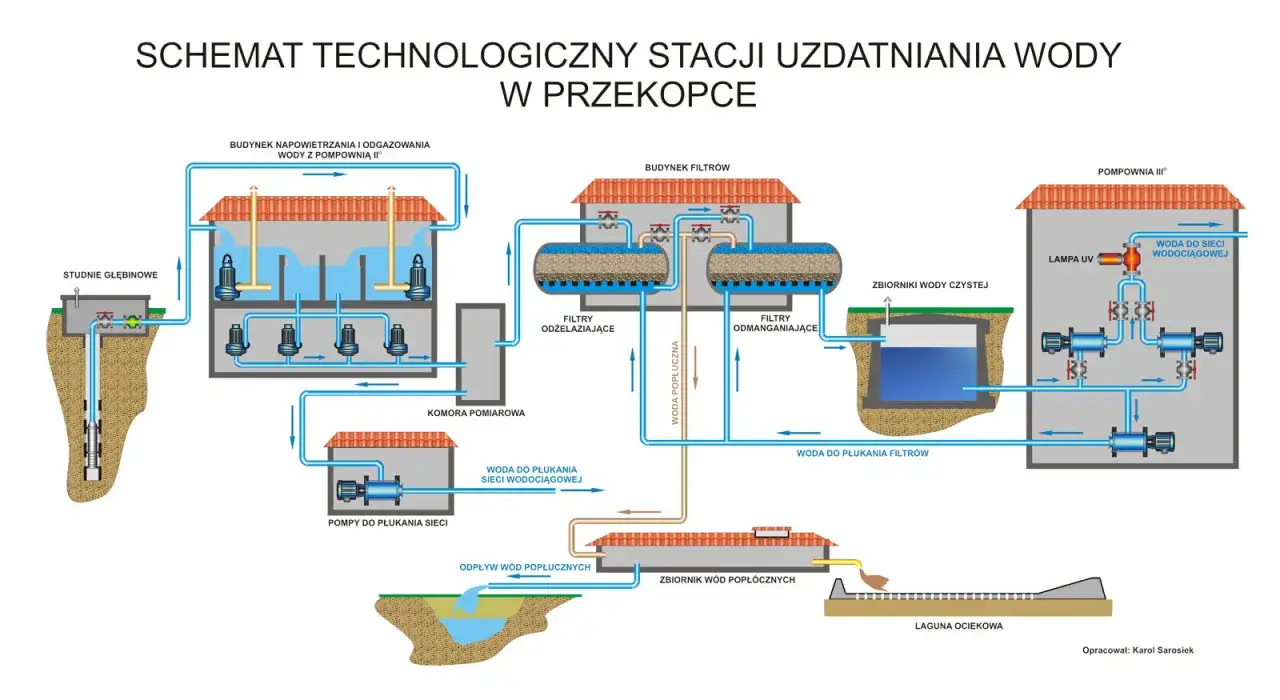 Schemat pokazuje, skąd się bierze woda w kranie: od studni głębinowych, przez napowietrzanie, filtry, zbiorniki czystej wody, aż po lampę UV i pompownię.