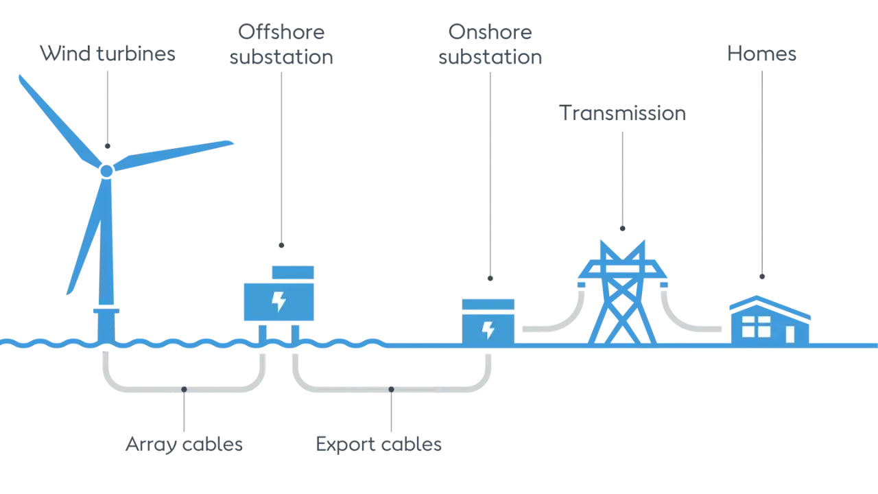 Schemat budowy wiatraka morskiego: turbina, podstacja, kable, linia przesyłowa i domy.