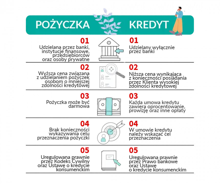 proces wnioskowania o pożyczkę online