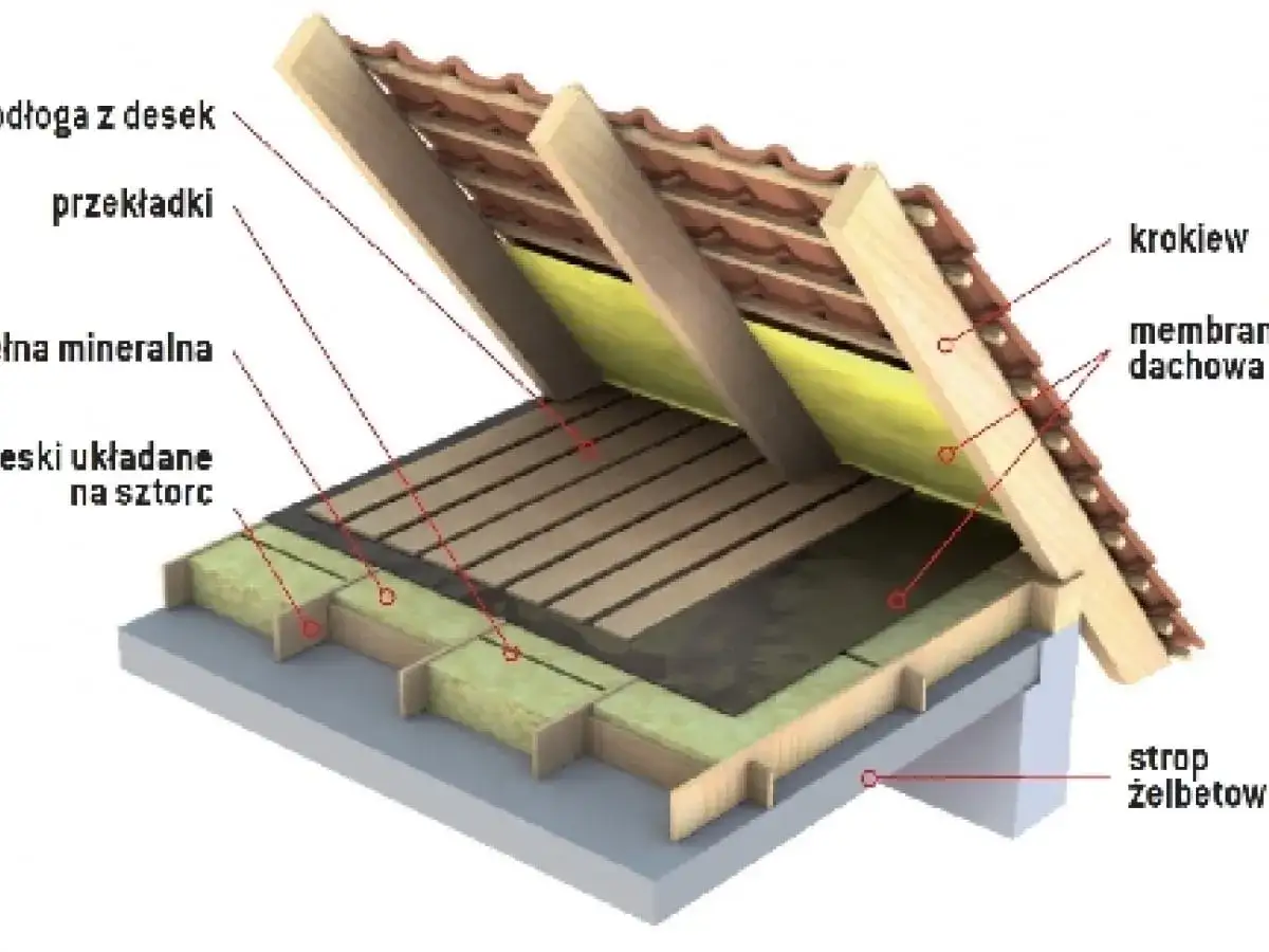 Ocieplenie stropu wełną mineralną to dobry wybór. Schemat pokazuje warstwy izolacji dachu skośnego, od stropu żelbetowego po dachówkę.