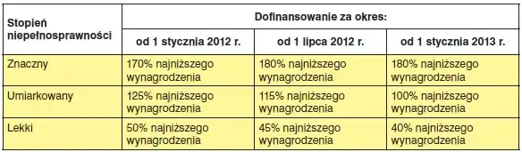Tabela dofinansowania PFRON do wynagrodzeń os&oacute;b niepełnosprawnych