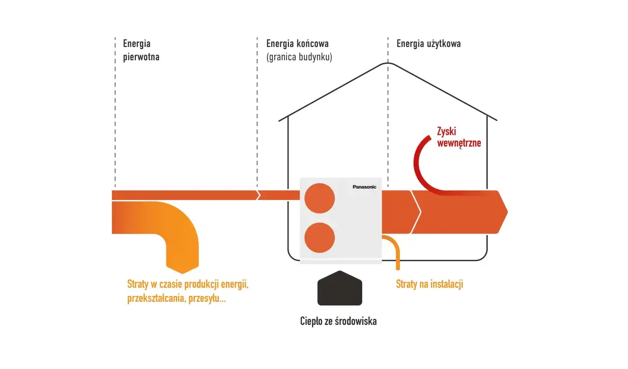 Schemat pokazuje, jak zwiększyć wydajność pompy ciepła: energia pierwotna, straty, ciepło ze środowiska, zyski wewnętrzne i energia użytkowa.