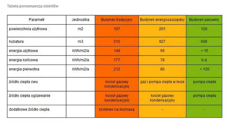 tabela zużycia prądu pompa ciepła r&oacute;żne domy